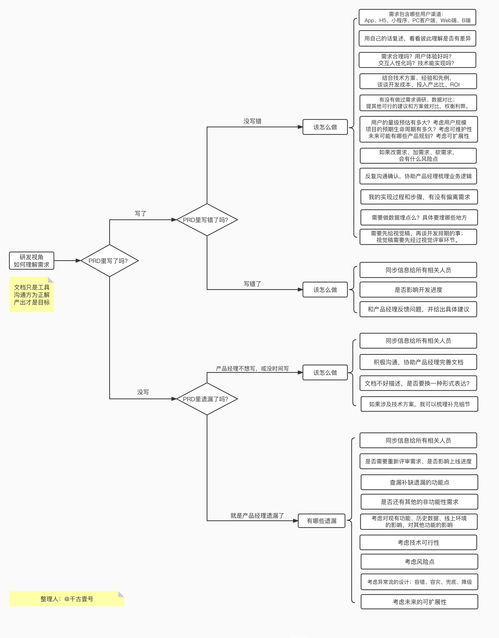 2022年Web前端开发流程和学习路线 详尽版