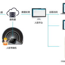  深圳捷顺科技实业公司北京分公司 主营 智能一卡通 考勤管理