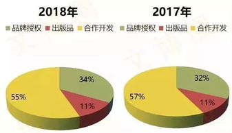 关注 我国台北故宫公布2018文创销售简报,20余种产品不建议开发